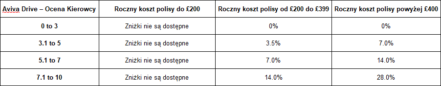 znizki na ubezpieczenie samochodu w uk